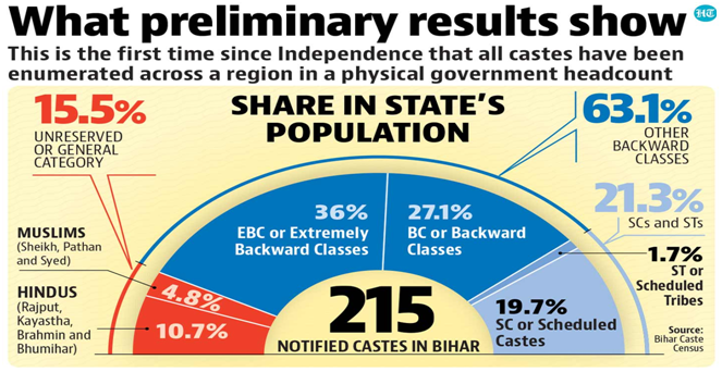 Bihar Caste And Survey