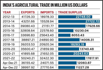 India’s Latest Farm Exports Data