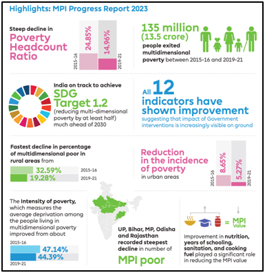 13.5 Crore Indians move out of Multidimensional Poverty in Fiv...